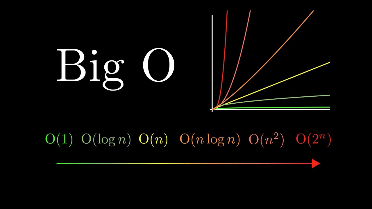 Big O Notation: A Practical Guide for Interviews